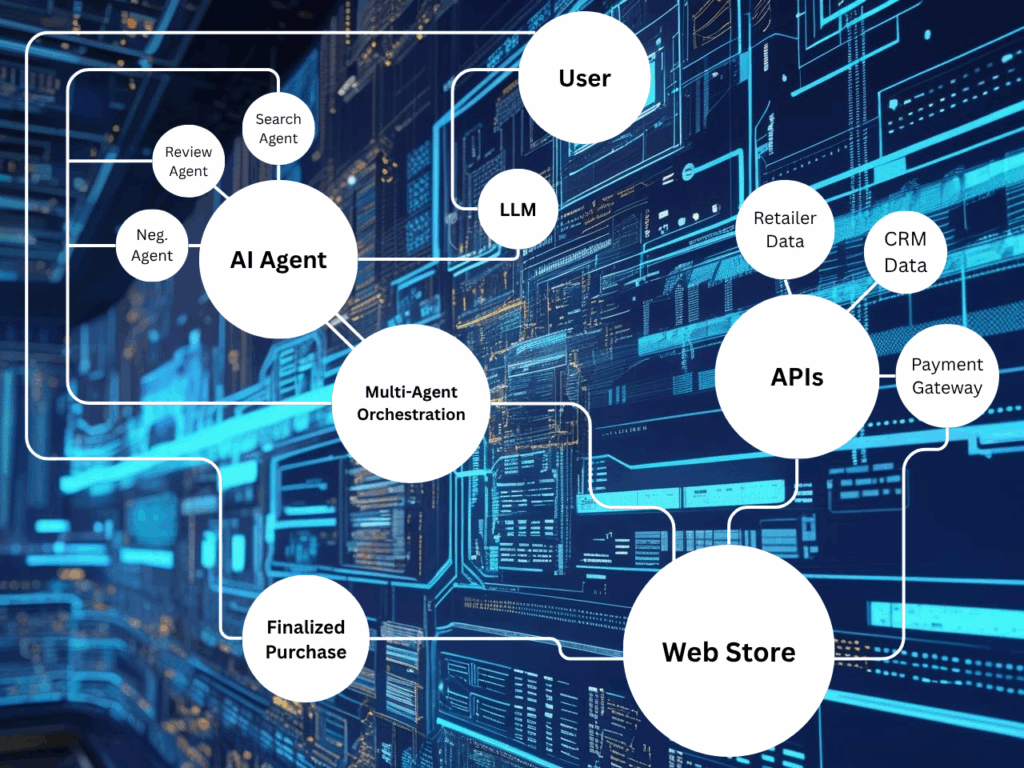 Diagram of an agentic commerce transaction process.